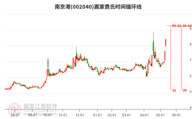 002040南京港費氏時間循環(huán)線工具