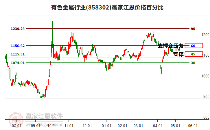 有色金屬行業(yè)江恩價(jià)格百分比工具