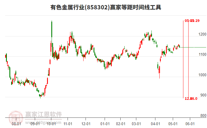 有色金屬行業(yè)等距時(shí)間周期線工具
