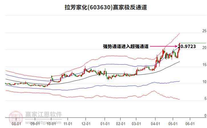603630拉芳家化贏家極反通道工具 603630拉芳家化贏家極反通道工具