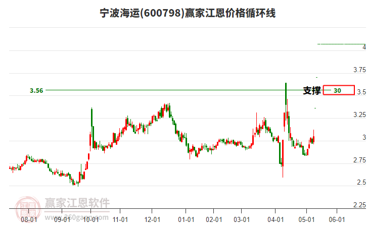 600798寧波海運(yùn)江恩價(jià)格循環(huán)線工具