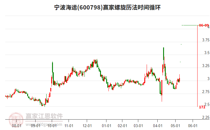 600798寧波海運(yùn)螺旋歷法時(shí)間循環(huán)工具