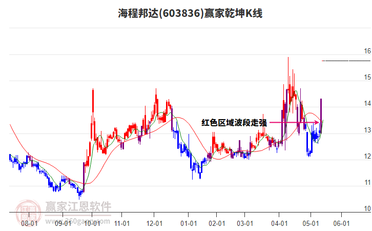 603836海程邦達贏家乾坤K線工具