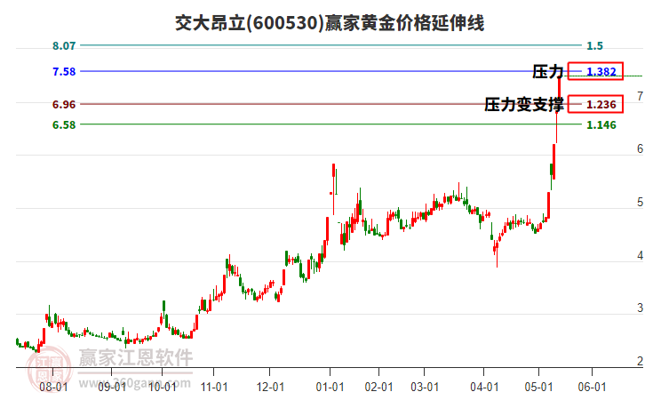 600530交大昂立黃金價格延伸線工具 600530交大昂立黃金價格延伸線工具