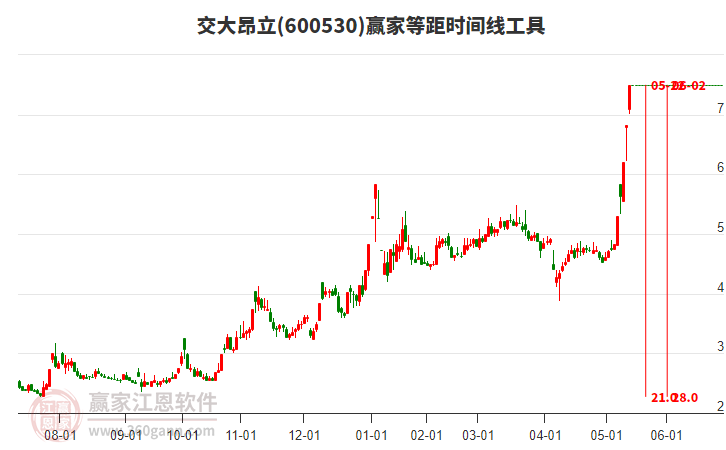 600530交大昂立等距時間周期線工具 600530交大昂立等距時間周期線工具