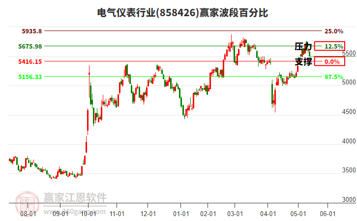 電氣儀表行業(yè)波段百分比工具 電氣儀表行業(yè)波段百分比工具