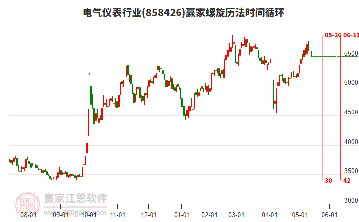 電氣儀表行業(yè)螺旋歷法時間循環(huán)工具 電氣儀表行業(yè)螺旋歷法時間循環(huán)工具