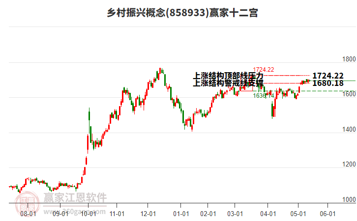 858933鄉(xiāng)村振興贏家十二宮工具