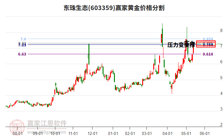 603359東珠生態(tài)黃金價(jià)格分割工具