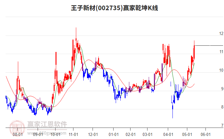 002735王子新材贏家乾坤K線工具