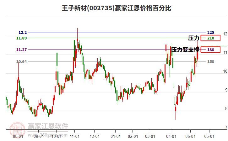 002735王子新材江恩價格百分比工具