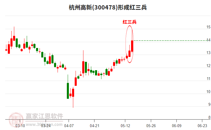 杭州高新300478形成頂部紅三兵形態(tài) 杭州高新300478形成頂部紅三兵形態(tài)