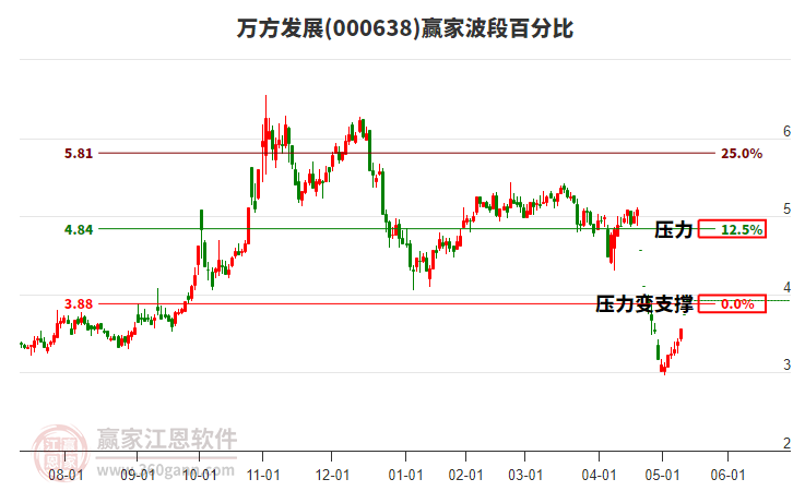 000638萬方發(fā)展波段百分比工具
