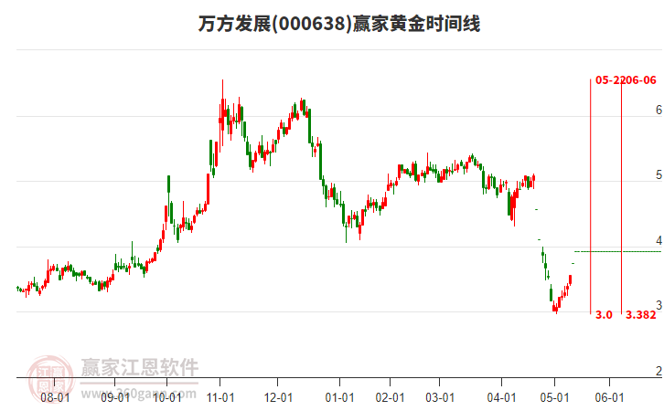 000638萬方發(fā)展黃金時間周期線工具