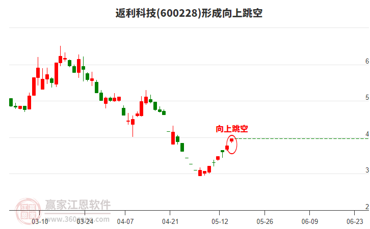 600228返利科技形成向上跳空形態(tài)