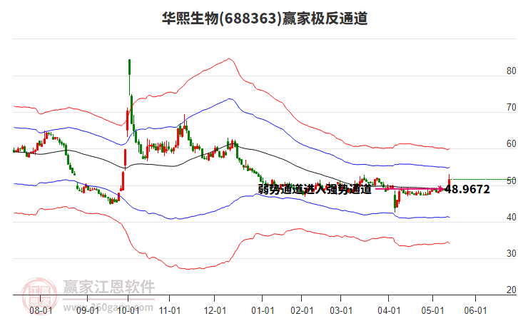 688363華熙生物贏家極反通道工具