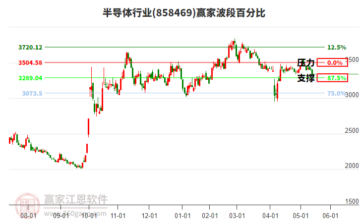 半導(dǎo)體行業(yè)波段百分比工具 半導(dǎo)體行業(yè)波段百分比工具