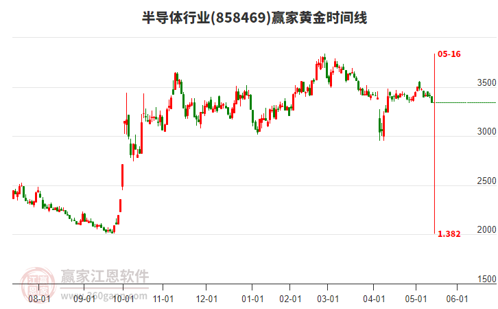 半導(dǎo)體行業(yè)黃金時(shí)間周期線工具 半導(dǎo)體行業(yè)黃金時(shí)間周期線工具