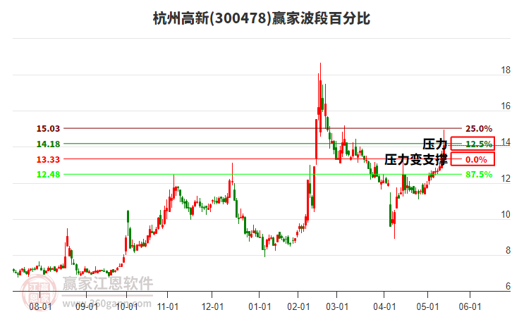 300478杭州高新波段百分比工具 300478杭州高新波段百分比工具