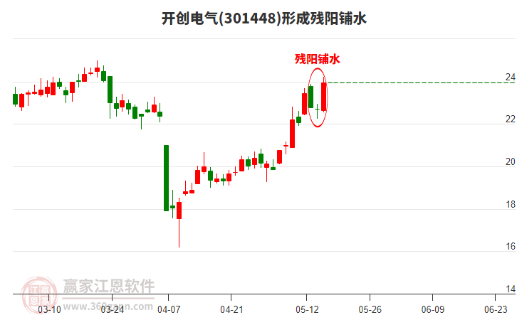 301448開(kāi)創(chuàng)電氣形成殘陽(yáng)鋪水形態(tài)