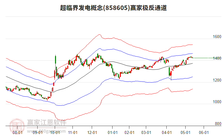 858605超臨界發(fā)電贏家極反通道工具