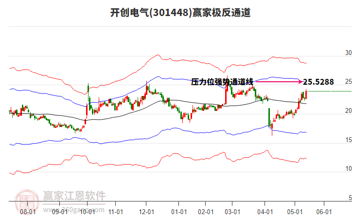 301448開(kāi)創(chuàng)電氣贏家極反通道工具