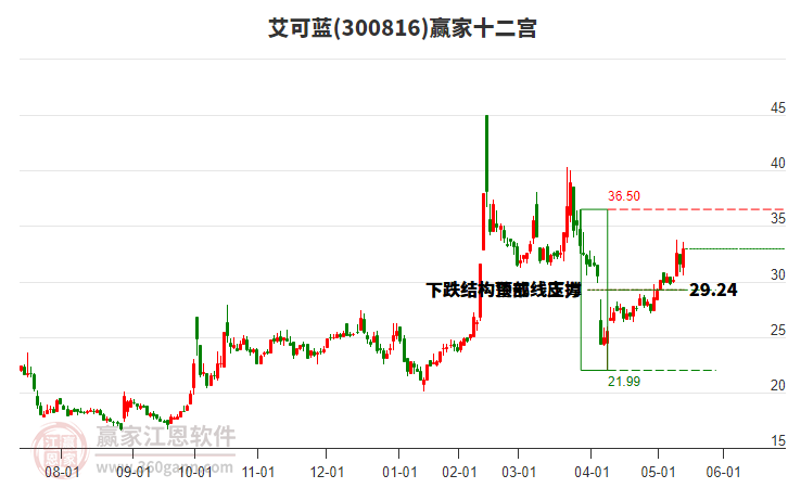 300816艾可藍(lán)贏(yíng)家十二宮工具 300816艾可藍(lán)贏(yíng)家十二宮工具