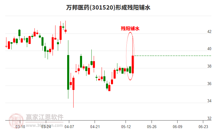 萬邦醫(yī)藥(301520)形成殘陽鋪水形態(tài)