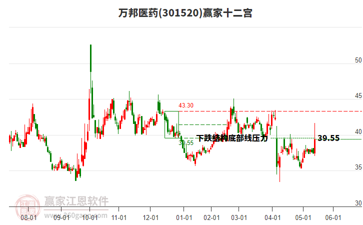 301520萬邦醫(yī)藥贏家十二宮工具