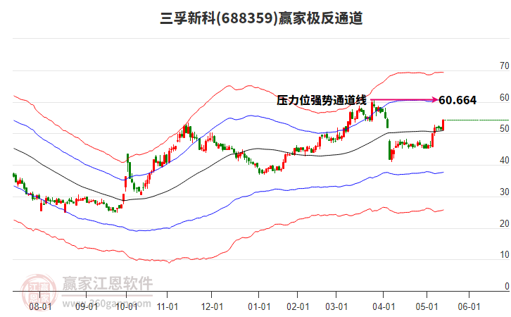 688359三孚新科贏家極反通道工具