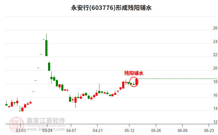 永安行603776形成殘陽鋪水形態(tài)
