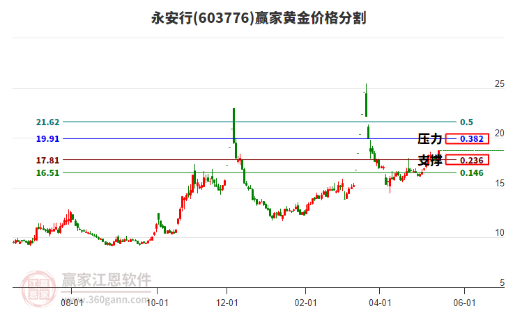 603776永安行黃金價格分割工具