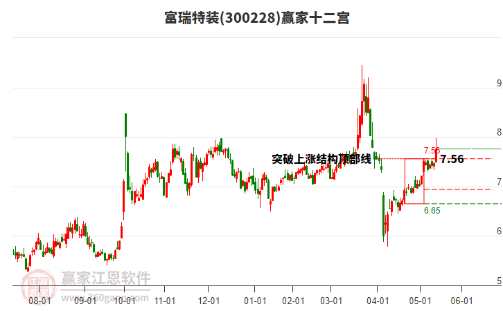 300228富瑞特裝贏家十二宮工具