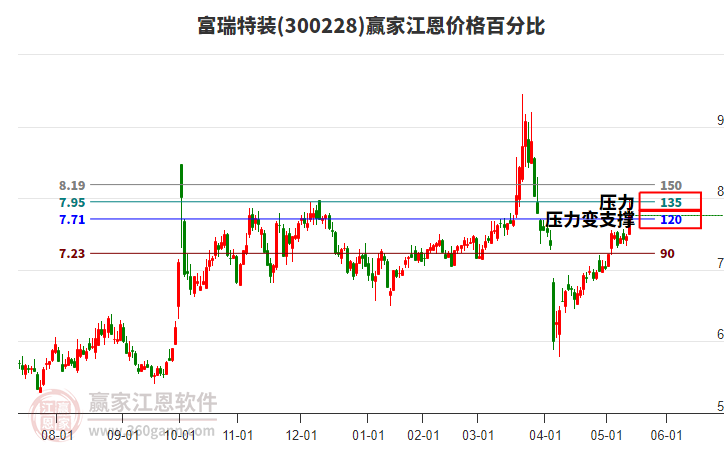 300228富瑞特裝江恩價格百分比工具
