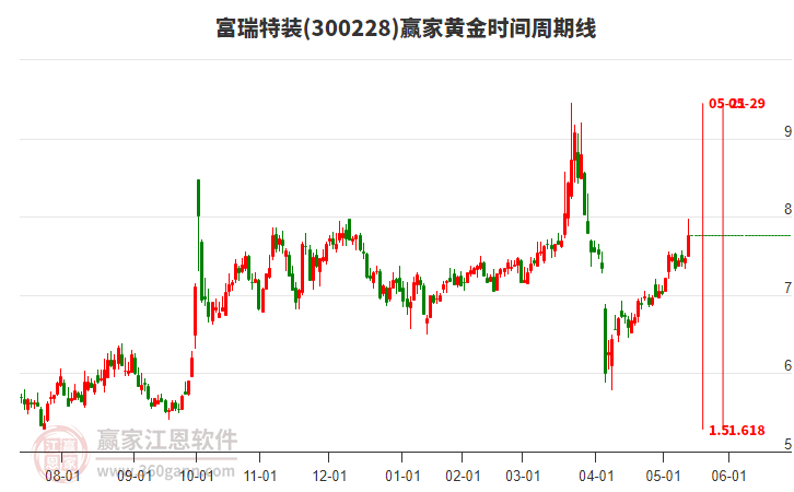 300228富瑞特裝黃金時間周期線工具