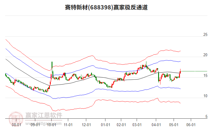688398賽特新材贏家極反通道工具