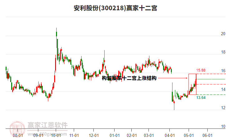 300218安利股份贏家十二宮工具 300218安利股份贏家十二宮工具