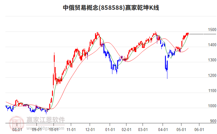 858588中俄貿(mào)易贏家乾坤K線工具 858588中俄貿(mào)易贏家乾坤K線工具