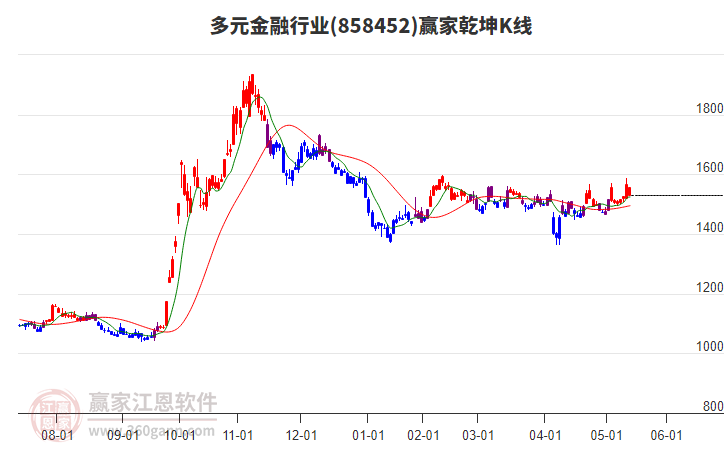 858452多元金融贏家乾坤K線工具