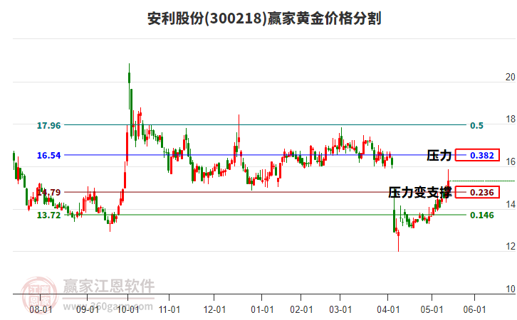 300218安利股份黃金價(jià)格分割工具 300218安利股份黃金價(jià)格分割工具