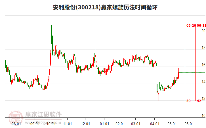 300218安利股份螺旋歷法時(shí)間循環(huán)工具 300218安利股份螺旋歷法時(shí)間循環(huán)工具