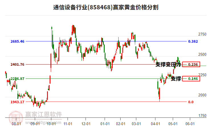 通信設(shè)備行業(yè)黃金價(jià)格分割工具 通信設(shè)備行業(yè)黃金價(jià)格分割工具