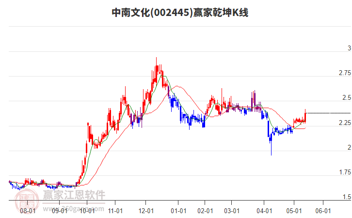002445中南文化贏家乾坤K線工具