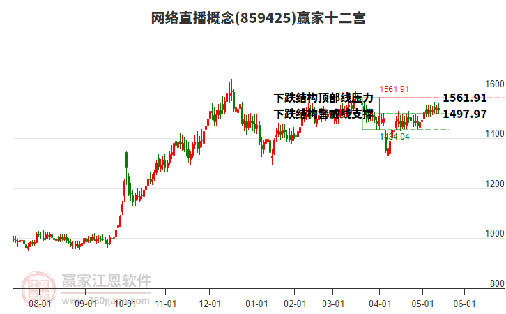 859425網(wǎng)絡(luò)直播贏家十二宮工具