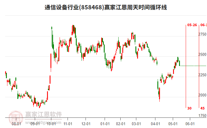 通信設(shè)備行業(yè)江恩周天時(shí)間循環(huán)線工具 通信設(shè)備行業(yè)江恩周天時(shí)間循環(huán)線工具