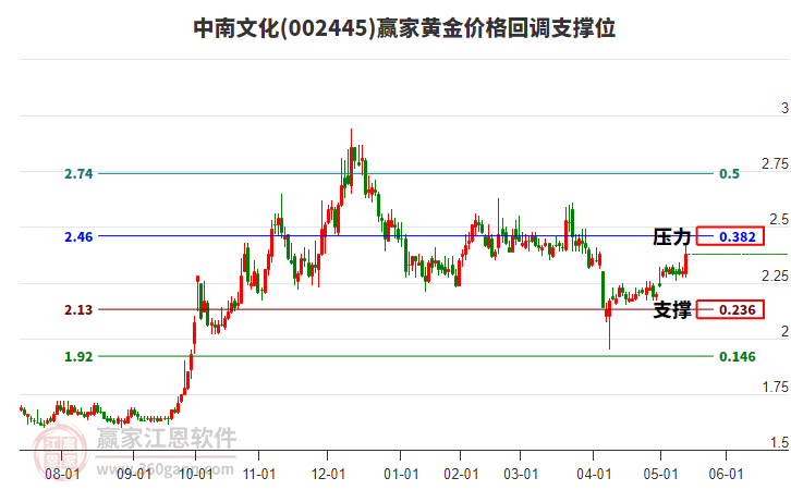 002445中南文化黃金價(jià)格回調(diào)支撐位工具