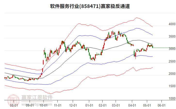 858471軟件服務贏家極反通道工具