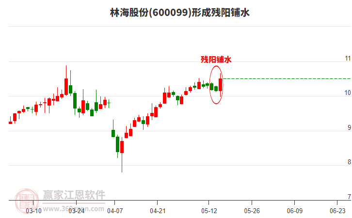600099林海股份形成殘陽鋪水形態(tài)