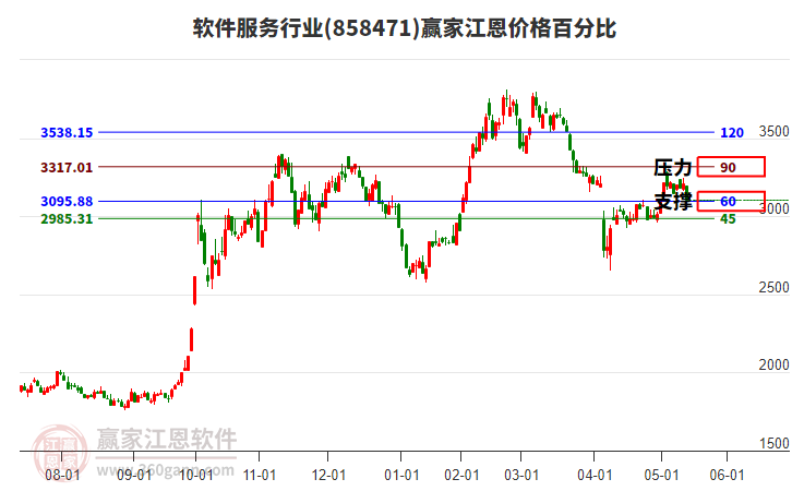軟件服務(wù)行業(yè)江恩價(jià)格百分比工具 軟件服務(wù)行業(yè)江恩價(jià)格百分比工具