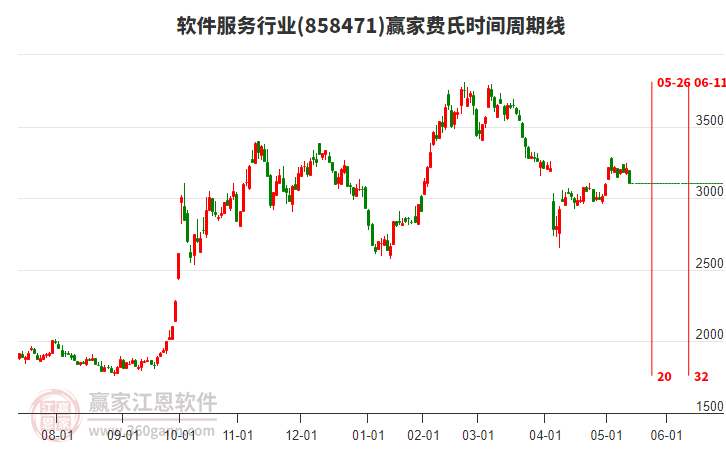 軟件服務(wù)行業(yè)費(fèi)氏時(shí)間周期線工具 軟件服務(wù)行業(yè)費(fèi)氏時(shí)間周期線工具